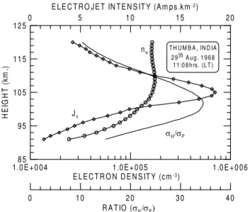 Fig. 3. Height profiles of the electron density and electrojet current intensity estimated from in-situ measurements made from Thumba, India at 14:15 LT on 29 August 1968 (Flight 20.07), compared with the model estimate of the ratio of Hall to Pedersen con