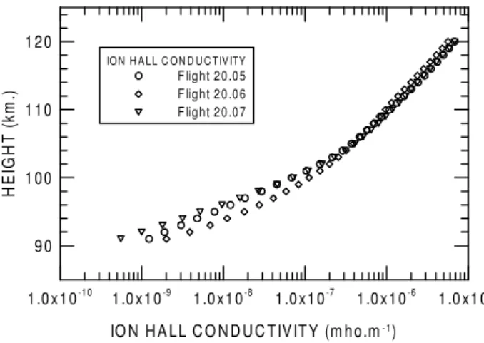 Fig. 4. Height profile of the magnitude of the ion Hall conductivity σ H i estimated for the three cases represented in Figs