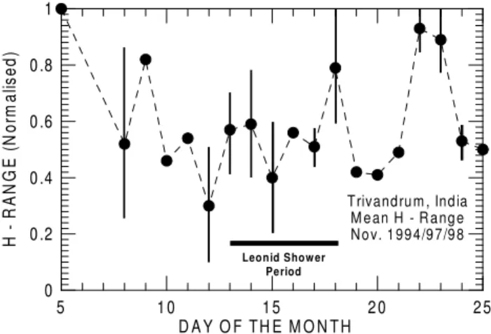 Fig. 7. Height profile of the Cowling conductivity on 29 August 1968 at 14:15 LT with and without an assumed charged dust layer.