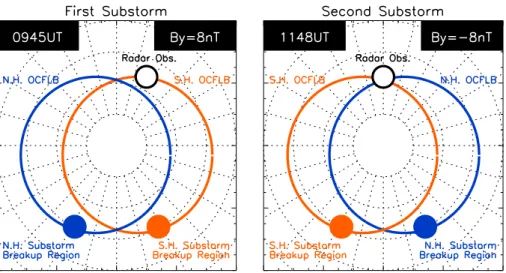 Fig. 6. A schematic diagram of the situation accounting for the difference in response time of the spectral width boundary to the substorm expansion at the time of the first substorm onset (left panel) and the second substorm onset (right panel)
