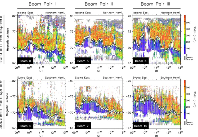 Fig. 2. The latitude versus time spectral width plot for the beams of each conjugate beam pair during the period of the present study, from 09:30 UT to 13:30 UT, 10 October 1999 (top panels) for beam 0, 3 and 6 of Iceland East in the Northern Hemisphere, (