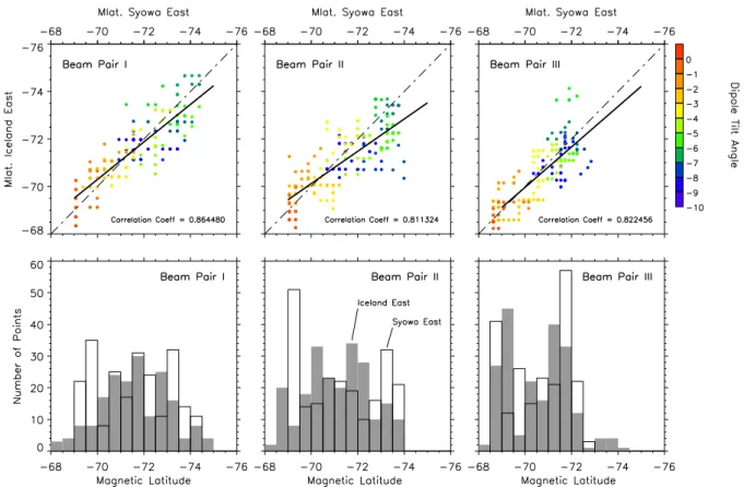 Fig. 5. (Top three panels) The scattergram of the magnetic latitudes of the spectral width boundaries identified in both hemispheres for each conjugate beam pair, respectively