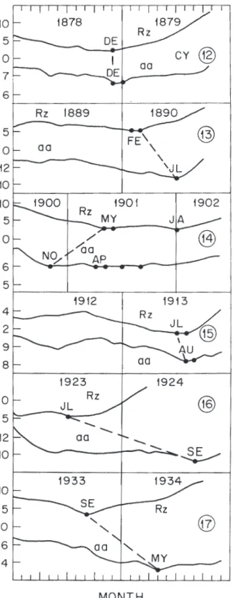 Fig. 1. Plots of the 12-month moving averages of sunspot number Rz and geomagnetic index aa during years of minima of sunspot cycles, (a) cycles 12–17, (b) cycles 18–23