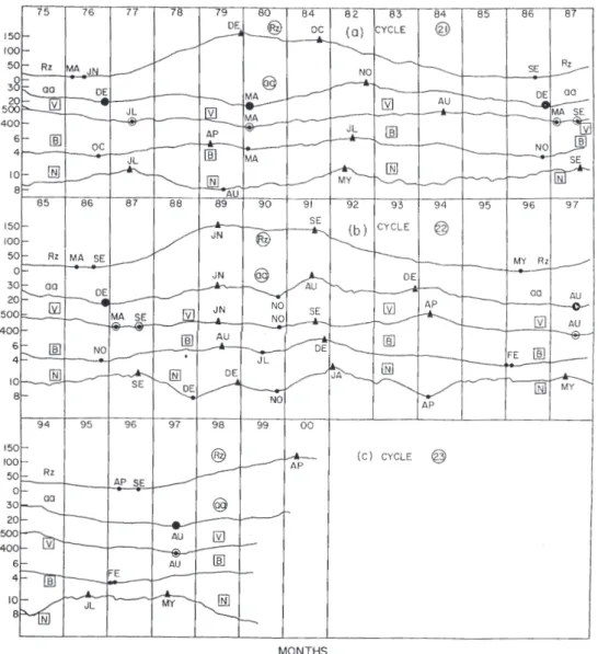 Fig. 3. Plots of the 12-month moving averages of Rz, aa, and solar wind parameters V , B, N , for (a) cycle 21 (1975–1987), (b) cycle 22 (1985–1997), (c) cycle 23 (1994–2000)
