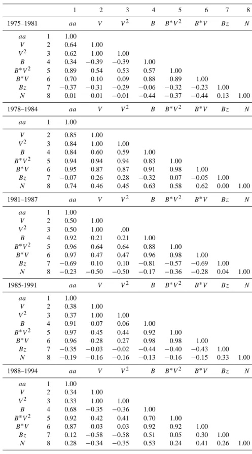 Table 1. Correlations between the aa index and various solar wind parameters