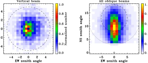 Fig. 7. Histograms of effective beam positions estimated during the 5-beam Doppler campaign July 1998