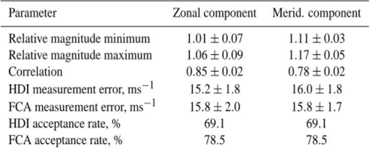 Table 7. Mean and standard deviation of daily relative magnitude minima and maxima, correlation, maximum measurement errors, and acceptance rates for HDI relative to FCA-large from 18 June 1998 to 29 June 1998.