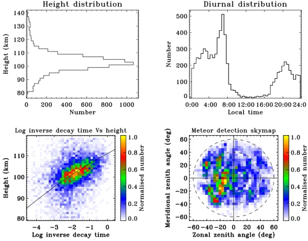 Fig. 8. Meteor distributions for March 2003: height (top left), time (top right), decay times (bottom left) and angle of arrival (bottom right).