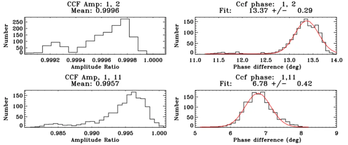 Fig. 1. Histogram of cross-correlation magnitude (left) and phase (right) estimated using receiving channels 1 and 2 (top) and 1 and 11 (bottom).