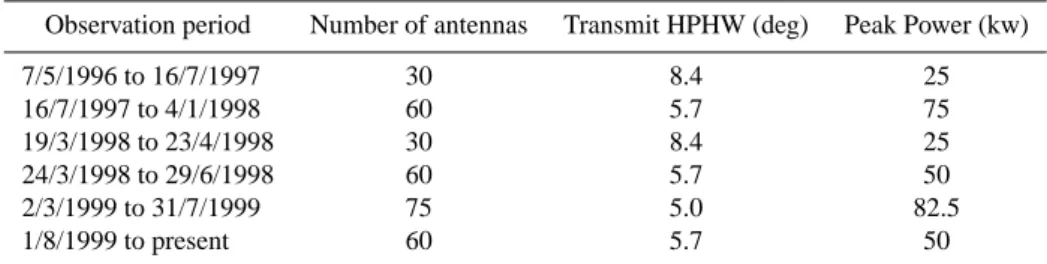 Table 1. Observation periods for routine Spaced Antenna (SA) analysis for the Buckland Park MF radar.