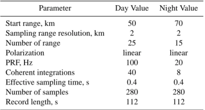 Table 2. Experimental parameters used for routine Spaced Antenna (SA) analysis for the Buckland Park MF radar.