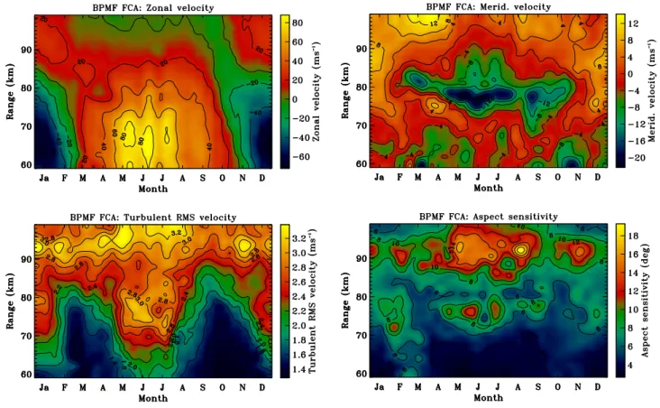 Fig. 6. Superposed annual variation of BPMF FCA parameters zonal velocity (top left), meridional velocity (top right), turbulent RMS velocity (bottom left), and aspect sensitivity (bottom right).