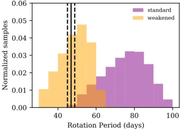 Figure 7. Predictions from a standard spin-down model (purple) and weakened braking model (orange) for the  rota-tion period of 94 Aqr Aa