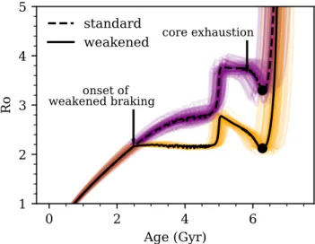 Figure 8. Predictions from a standard spin-down model (purple/dashed) and weakened braking model (orange/solid) for the evolution of the Rossby number in 94 Aqr Aa