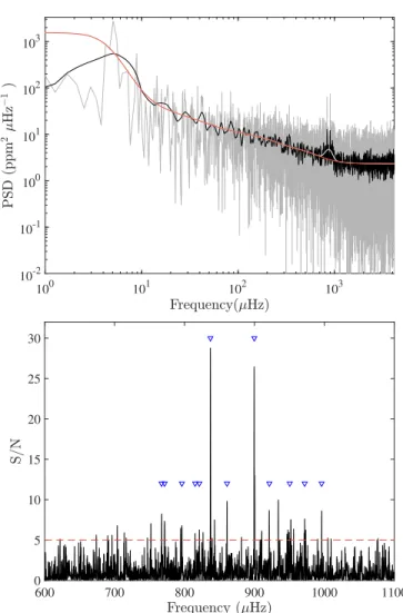 Figure 4. Top: power spectral density (PSD) of the TESS light curve as a function of frequency in µHz