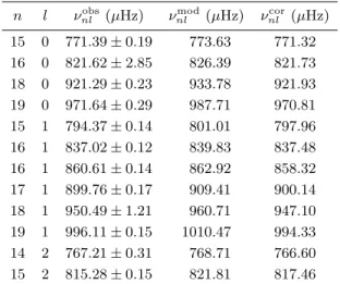 Table 1. Identified Oscillation Frequencies.