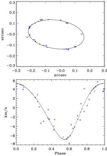 Table 3. Orbital Parameters of 94 Aqr A. Parameter Value Period (years) 6.317 ± 0.005 T (year) 2012.37 ± 0.02 e 0.1628 ± 0.0022 a (arcsec) 0.1925 ± 0.0032 i ( ◦ ) 46.72 ± 1.86 Ω ( ◦ ) 341.62 ± 1.11 ω ( ◦ ) 33.20 ± 0.88 K (km s −1 ) 6.022 ± 0.012 π (mas) 44