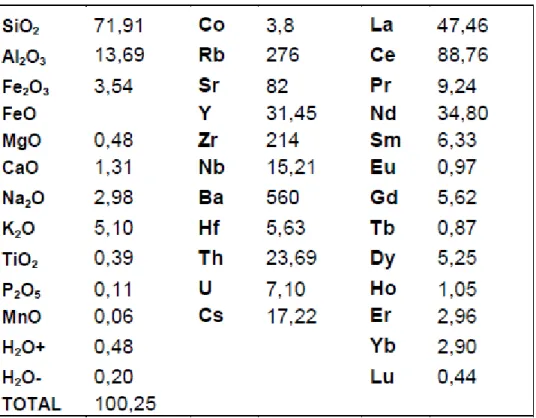Table 1. Analyse chimique du granite de Gassane (inédit H. Bertrand). Eléments majeurs en poids% ; éléments traces en ppm