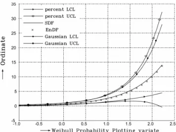Fig. 3. Ordinates of the Bootstrap ensemble distribution function (EnDF) and the 95 percent confidence limits for a Weibull distribution having a shape parameter of 0.75, based on 1000 Bootstrap resamples from a sample of size 30 using both Gaussian approx