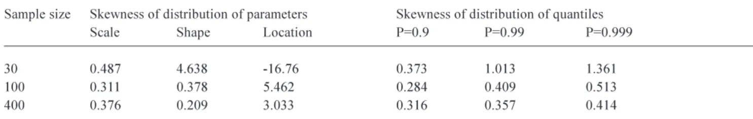 Table 3. The  skewness  of  the  ensemble  of  resampled  parameters,  4  V , D , x 0  ,  and  the  skewness  of  the  ensemble  of  quantiles,