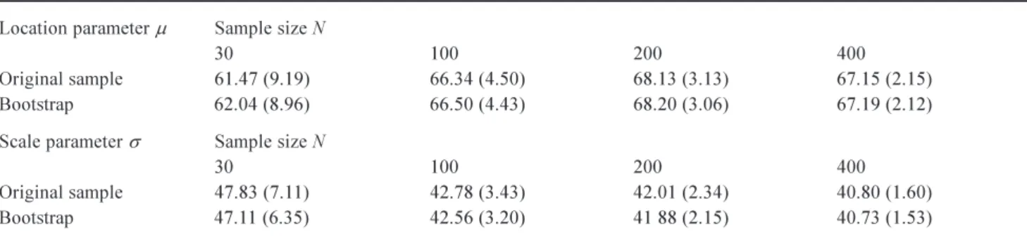 Table 2. Estimates of the scale and location parameters for the Gumbel distribution (Eqn