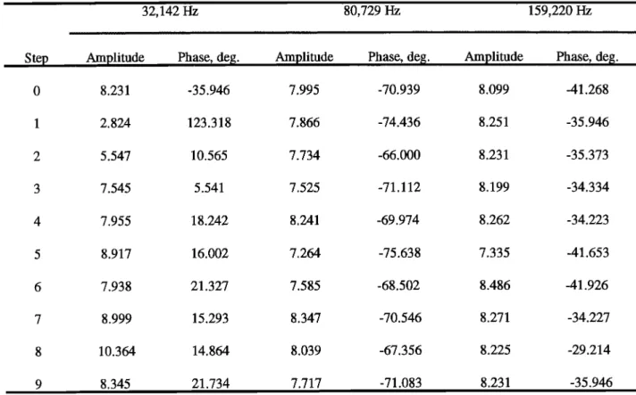 Table 1. Transfer Function of the Electric Component  Estimated by the WDF  Method at Three Different  Frequencies