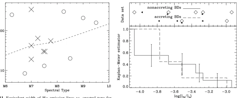 Fig. 11. Equivalent width of Hα emission lines vs. spectral type for TMC BDs. TMC BDs detected in X-rays are marked with ‘X’