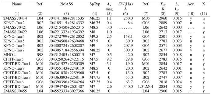 Table 1. The sample of the 17 young BDs surveyed in the XEST. Col. (2) gives the reference of the discovery paper