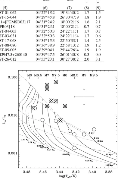 Table 2. Detection list of young BDs in the XEST. Col. (1) numbers correspond to labels in Fig