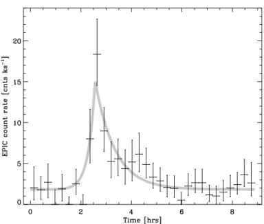 Fig. 3. Light curve of the X-ray flare from CFHT-BD-Tau 1. The bin size is 1000 s. The grey thick line shows the fit of the non-zero count rates using a quiescent level plus an exponential rise and decay.