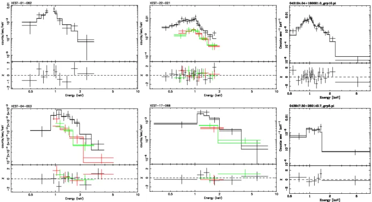 Fig. 4. X-ray spectra of TMC BDs. From top to bottom and left to right: 2MASS J0422 (pn spectrum), MHO 4 (XMM-Newton and Chandra spec- spec-tra), CFHT-Tau 5 (XMM-Newton specspec-tra), CFHT-BD-Tau 1 (XMM-Newton specspec-tra), CFHT-BD-Tau 4 (Chandra spectra)