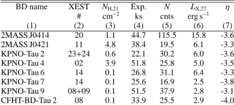 Table 5. Upper limits to the BD X-ray luminosities. The hydrogen col- col-umn density in unit of 10 21 cm −2 given in Col