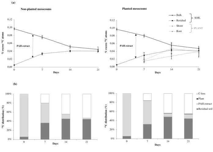Figure  1.  Extractable  concentrations  of  phenanthrene  (PHE,  mg  kg -1   of  soil)  in  planted  and 522 