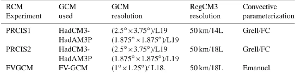Table 1. Characteristics of the simulation experiments. RCM Experiment GCMused GCM resolution RegCM3 resolution Convective parameterization PRCIS1  HadCM3-HadAM3P (2.5 ◦ × 3.75 ◦ )/L19(1.875◦ × 1.875 ◦ )/L19 50 km/14L Grell/FC PRCIS2  HadCM3-HadAM3P (2.5 ◦