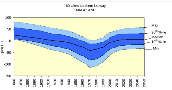 Fig. 13. Historical and future concentrations of ANC (µeql -1 ) modelled by MAGIC for the RECOVER dataset of 60 lakes in southernmost Norway