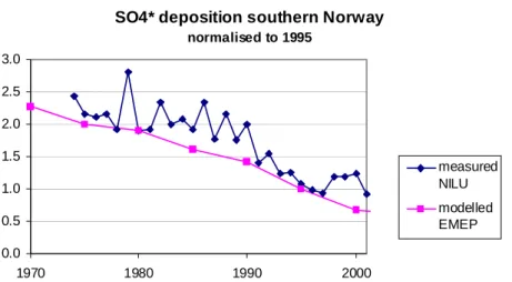 Fig. 3. Wet deposition of SO 4 * at 7 stations in southern Norway measured by NILU as part of the national monitoring programme (Aas et al., 2002) and modelled by EMEP (Schöpp et al., 2003) relative to values for 1995-97.