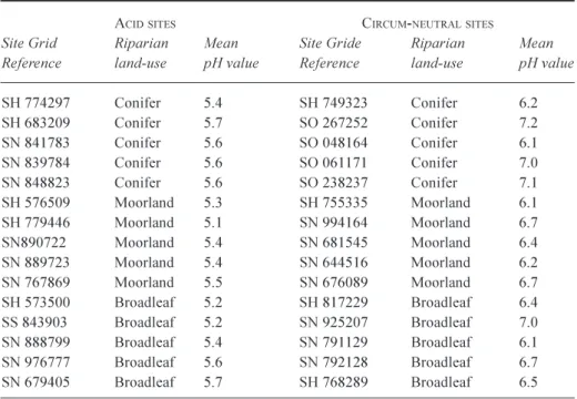 Table 1. Sites used in this study, showing their riparian land use and mean pH, based on monthly values between  October and May.