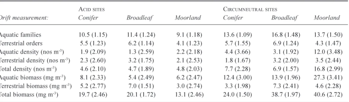 Table 4. Major components of drift in 30 acid and circum-neutral streams in upland Wales in contrasting types of riparian land-use during July-September 1996