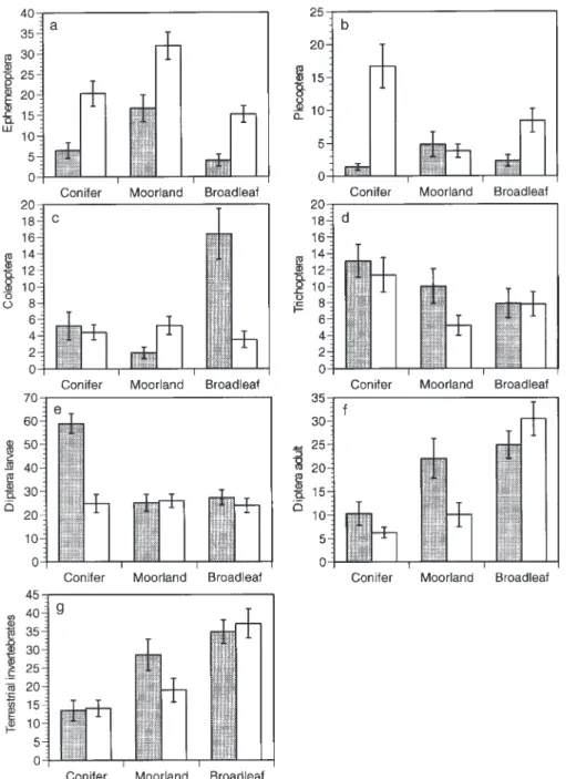 Fig. 3. Percentage contributions (by numbers of items) by different prey to the diets of brown trout at 30 acid (shaded) and circumneutral sites in upland Wales in contrasting types of riparian land use