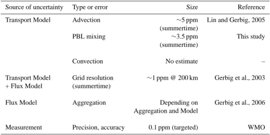 Table 2. Typical uncertainties for boundary layer CO 2 mixing ratios in an inverse modeling study.