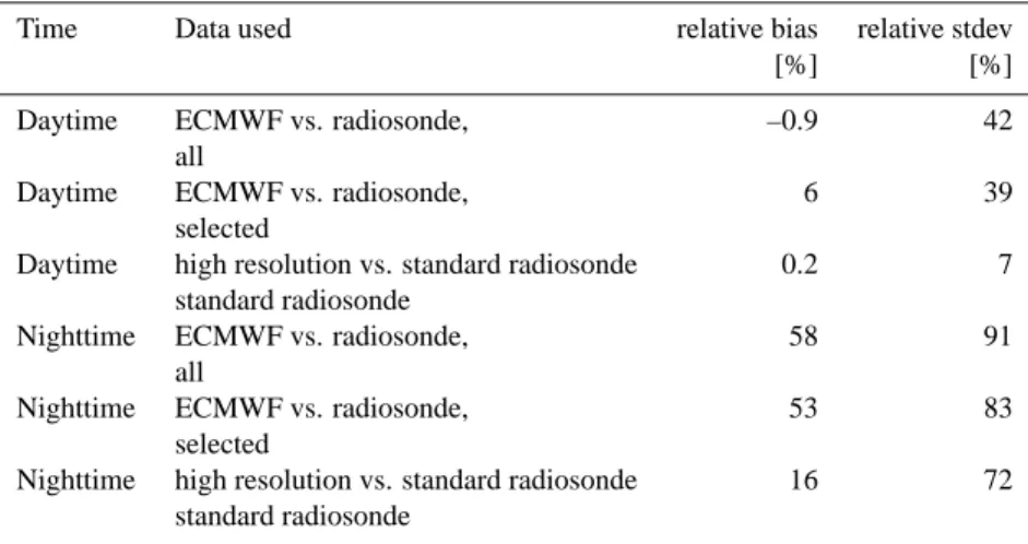 Table 1. Average values for relative bias and relative standard deviation between radiosonde and ECMWF derived mixing heights, separated by day/night and by data selection (all data vs