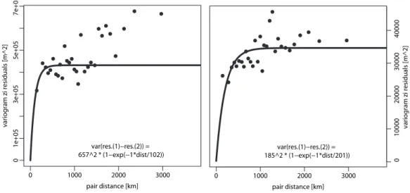 Fig. 3. Variogram of mixing height residuals z i (ECMWF)-z i (RS) for day (left) and night (right)