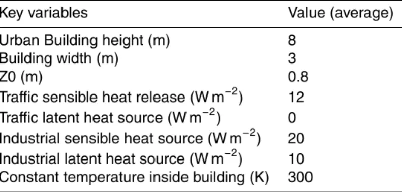 Table 2. Key input variables for TEB.