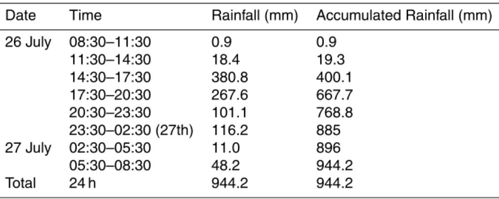 Table 3. Temporal rainfall at Santacruz airport on 26, 27 July 2005.
