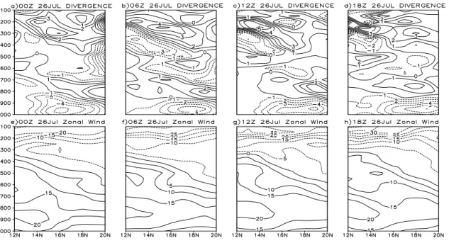 Fig. 4. NCEP reanalysis data for zonal divergence field (10 − 4 s − 1 ) and zonal wind (m s − 1 ) between 72.5 E and 73.5 E.