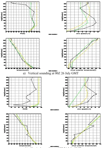 Fig. 7. Comparison of observed and model sounding at the Santacruz airport. Solid line with open circles = observation; green dashed line with dots = TEB run; yellow dashed line with open circles = control run.