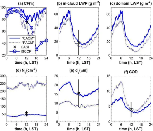 Fig. 7. Time series of cloud fraction (a), in-cloud liquid water path (LWP) (b), domain-average LWP (c), droplet number concentration N d (d), droplet volume mean diameter d v (e), and cloud optical depth (COD) (f) for the “CACM” case (solid) and for the “