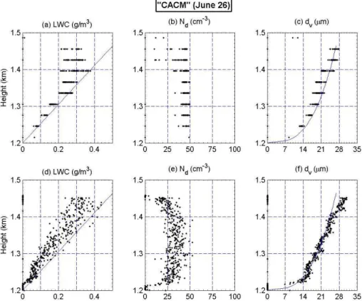 Fig. 3. Vertical profiles of the cloud microphysical properties for the “CACM” case on 26 June from the model (ATHAM) results (a–c) and from airborne measurements (d–f) sampled in the cloudy region around local noon: cloud liquid water content (LWC) is sho