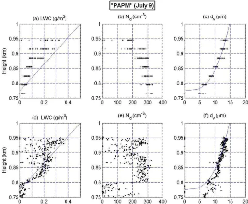 Fig. 4. Same as in Fig. 3 but for the “PAPM” case. The solid lines in (c) and (f) refer to the adiabatic d v , assuming N d =300 cm −3 for the
