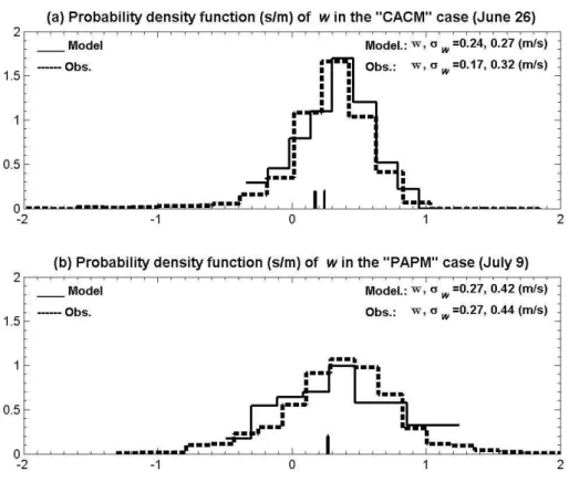 Fig. 5. Probability density function of the vertical velocity (w) near cloud base from the model (ATHAM) results (solid) and from airborne measurements (dashed) in the “CACM” case in (a) and in the “PAPM” case in (b)